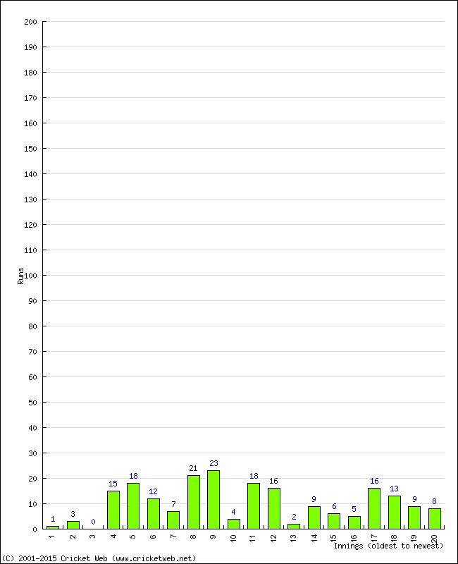 Batting Performance Innings by Innings