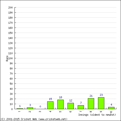 Batting Recent Scores