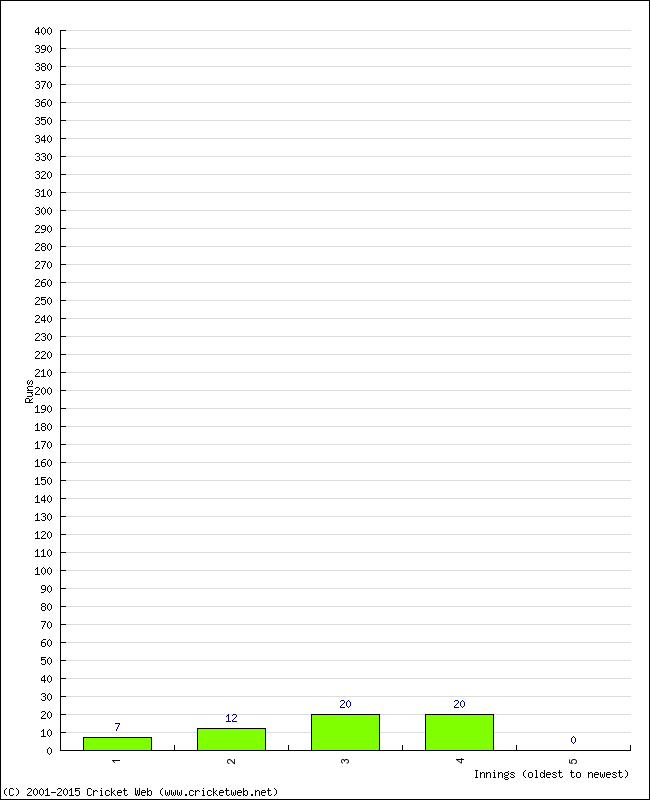 Batting Performance Innings by Innings