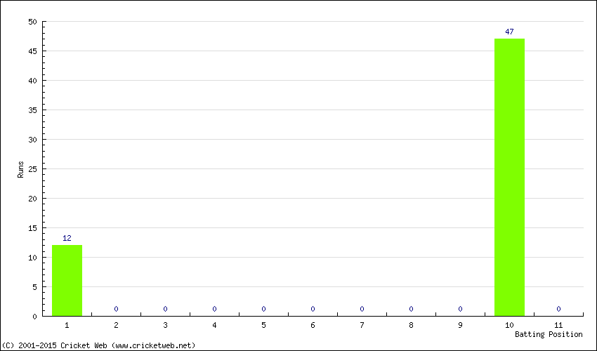 Runs by Batting Position