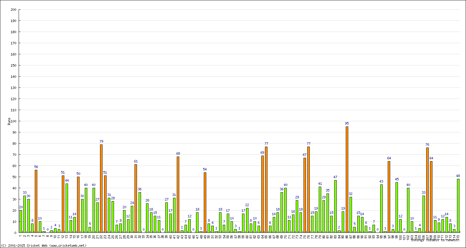 Batting Performance Innings by Innings