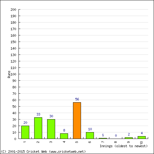 Batting Recent Scores