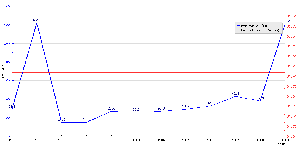 Bowling Average by Year