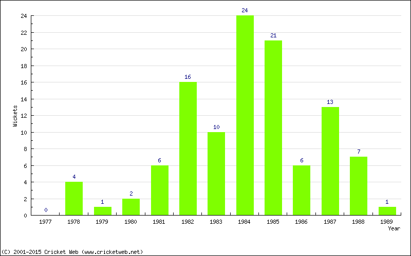 Wickets by Year