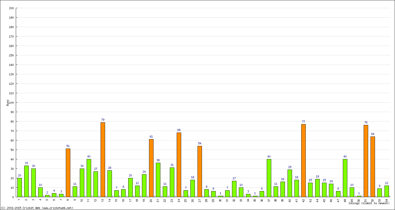 Batting Performance Innings by Innings - Home