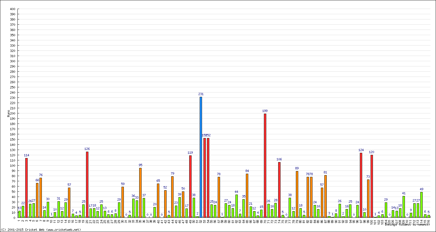 Batting Performance Innings by Innings