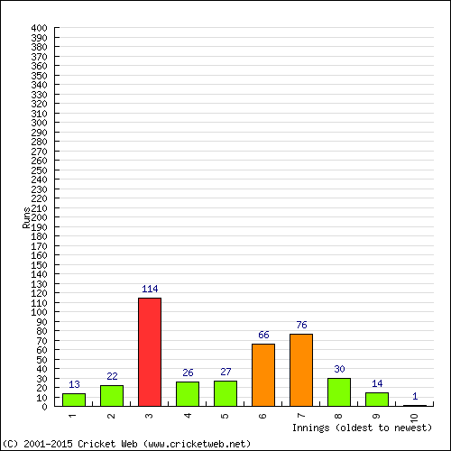 Batting Recent Scores