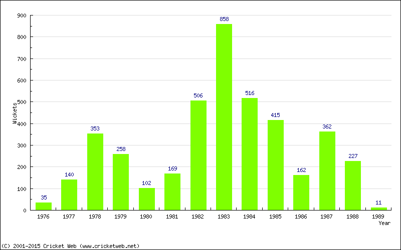 Runs by Year