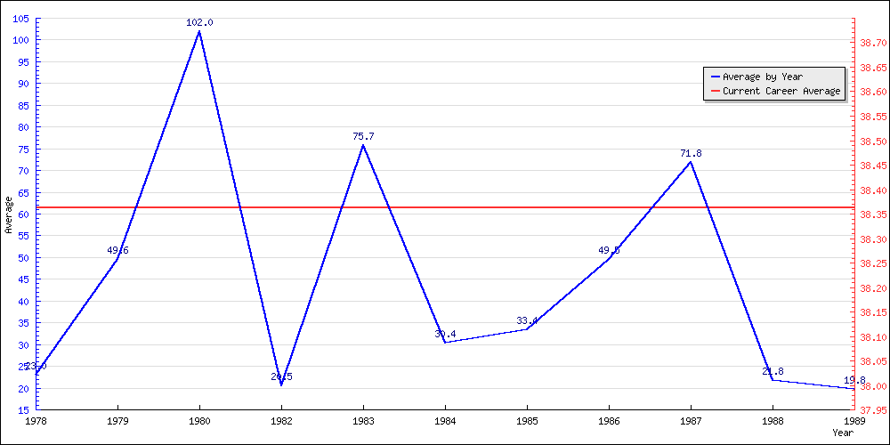 Bowling Average by Year