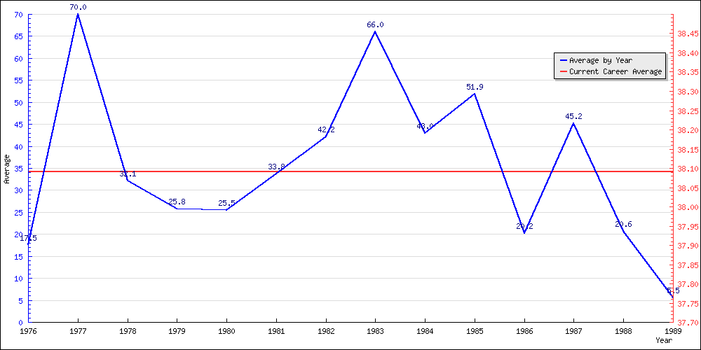 Batting Average by Year