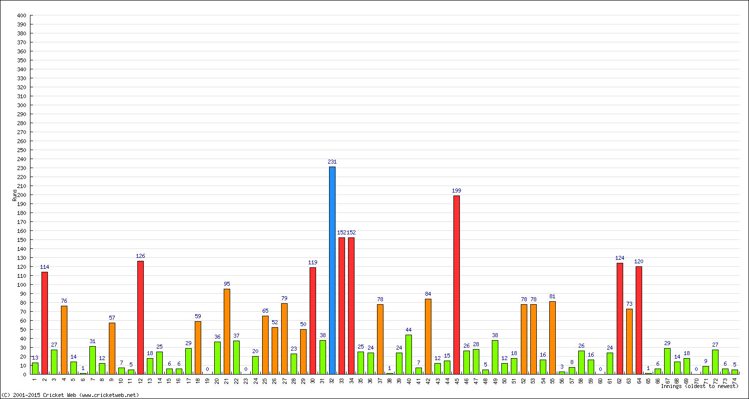 Batting 1st Innings