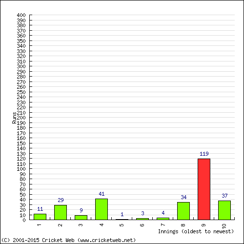 Batting Recent Scores