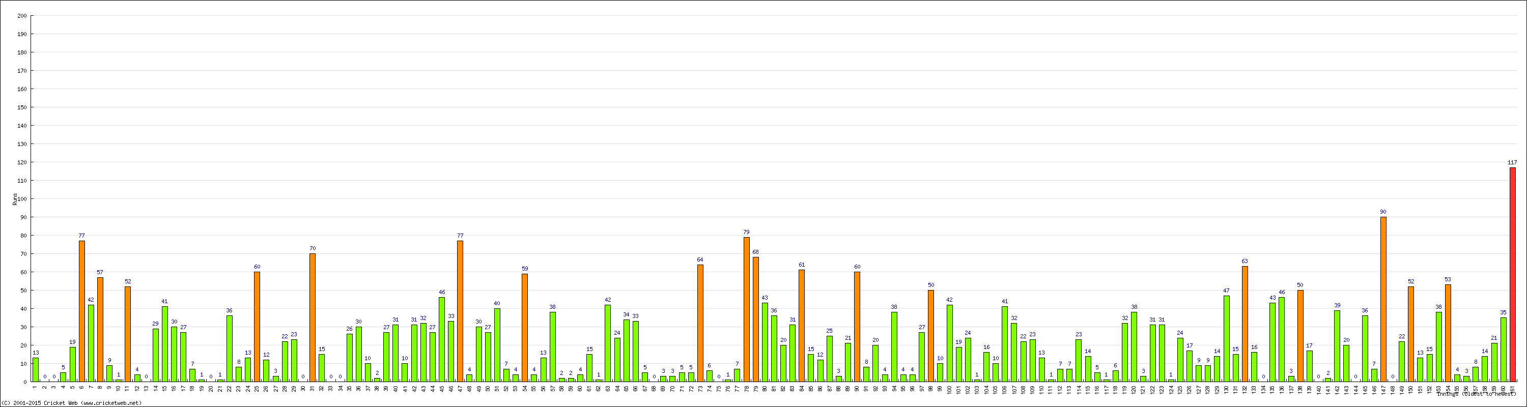 Batting Performance Innings by Innings