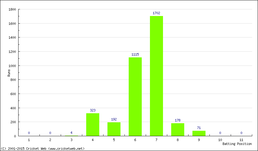 Runs by Batting Position