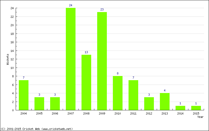 Wickets by Year