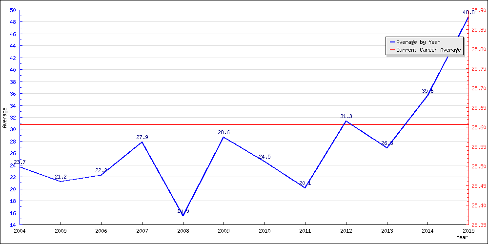 Batting Average by Year