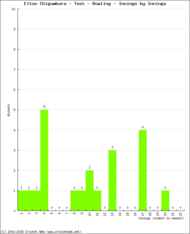 Bowling Performance Innings by Innings