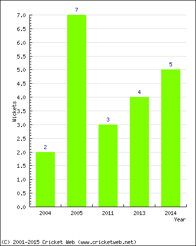 Wickets by Year