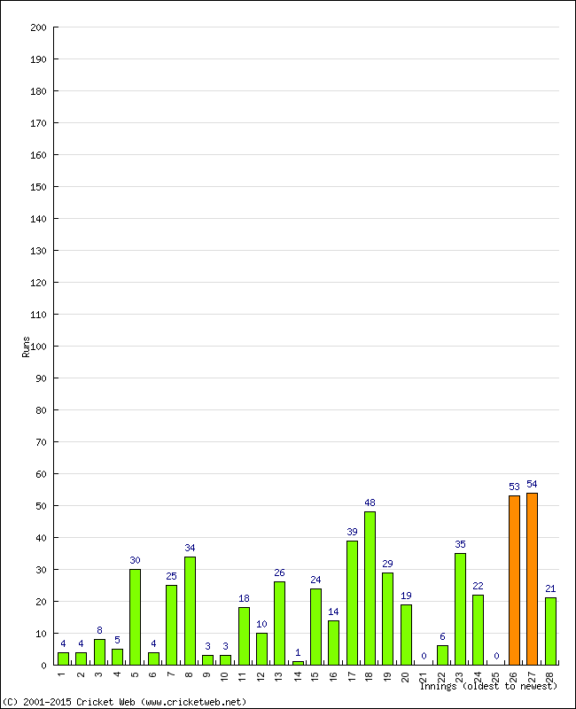 Batting Performance Innings by Innings