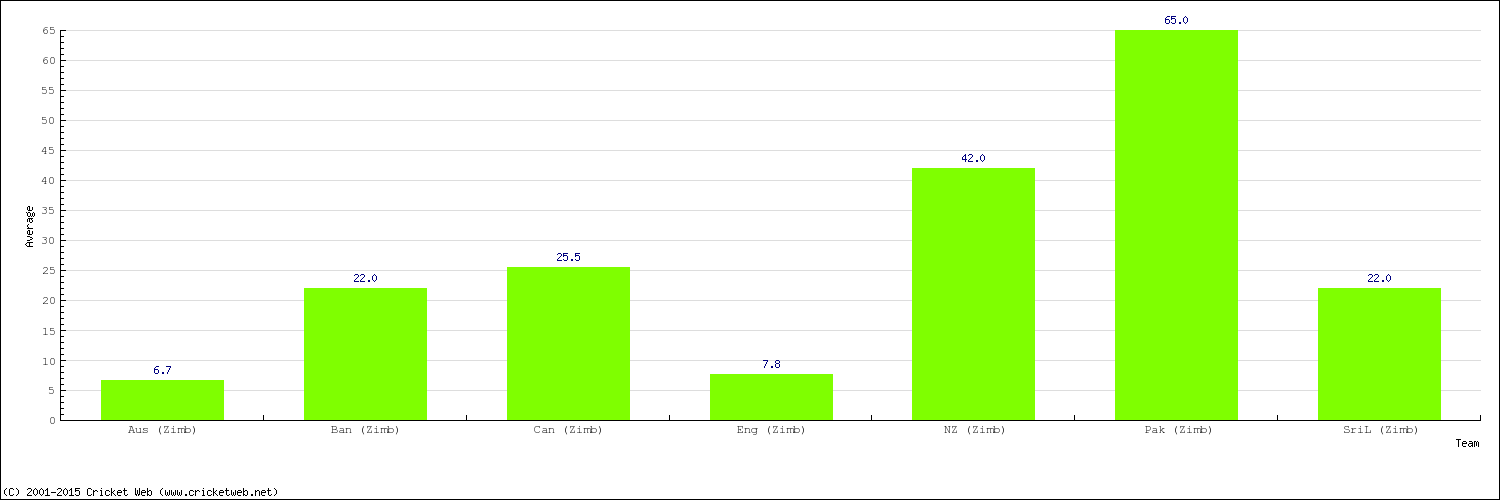 Bowling Average by Country