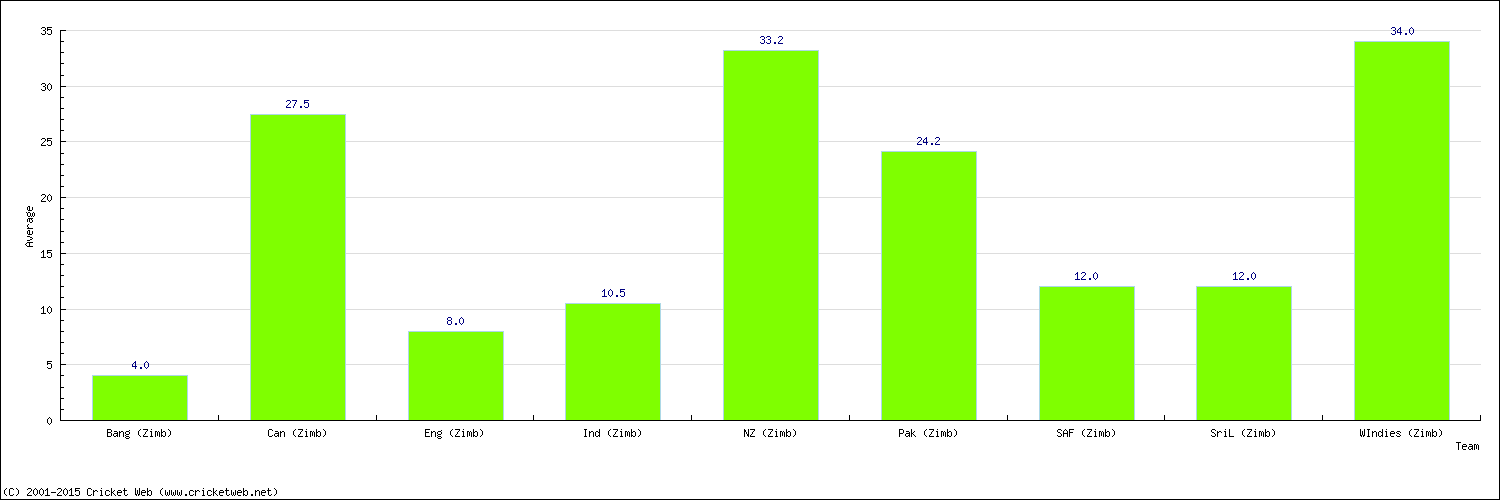 Batting Average by Country