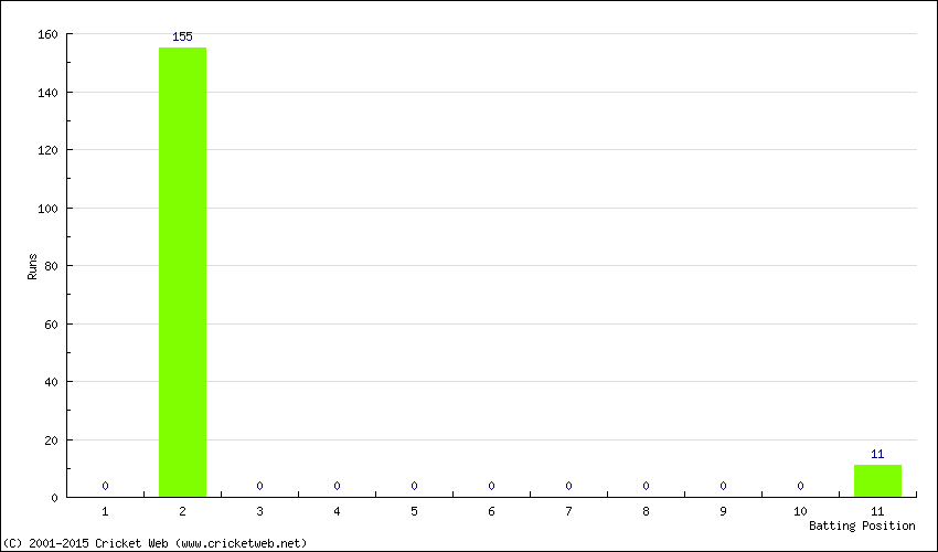 Runs by Batting Position