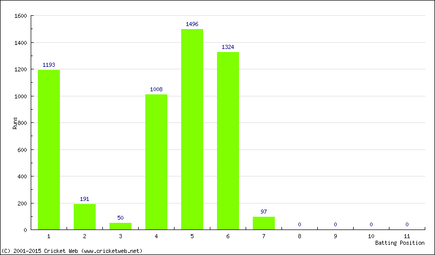 Runs by Batting Position