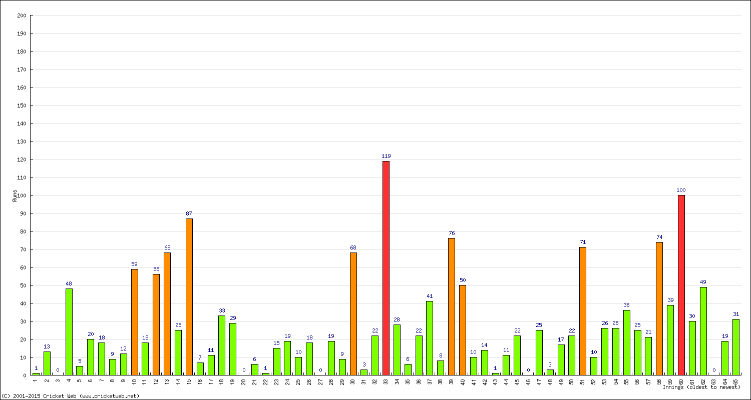 Batting Performance Innings by Innings - Away