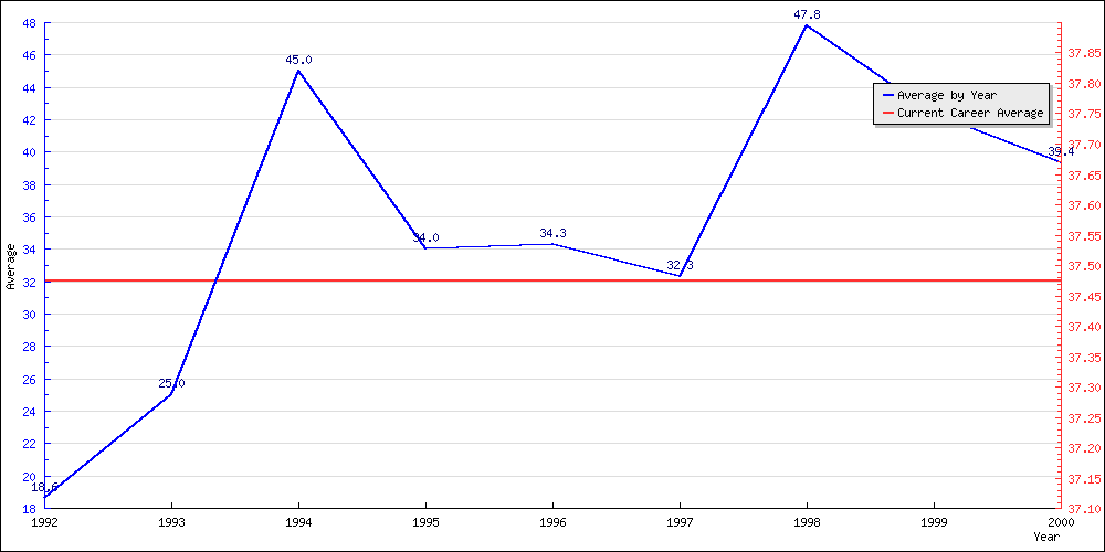 Batting Average by Year