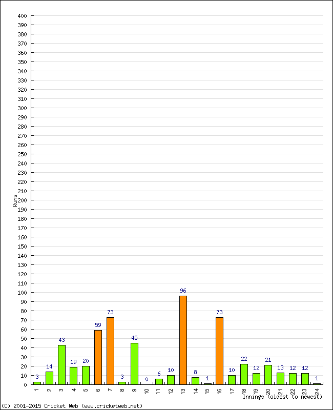 Batting Performance Innings by Innings