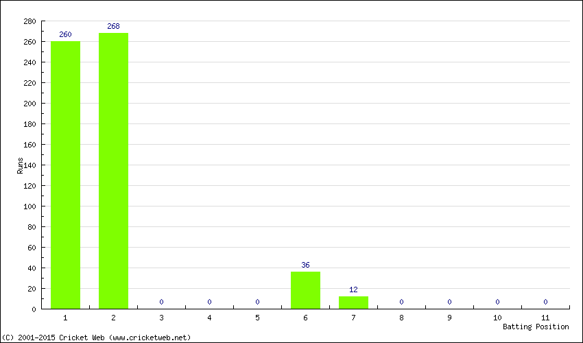 Runs by Batting Position