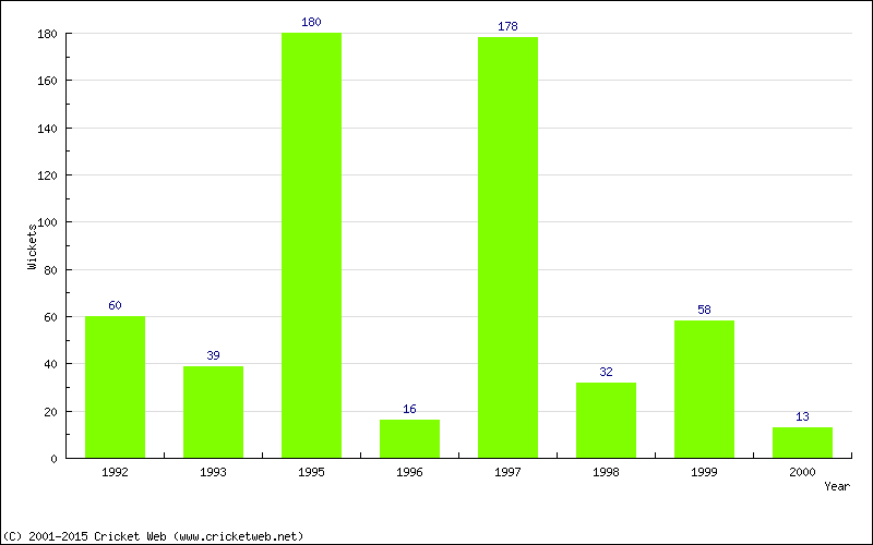 Runs by Year