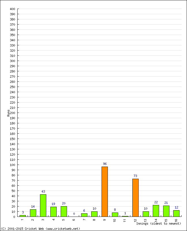 Batting Performance Innings by Innings - Away