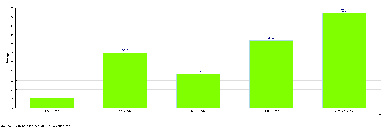 Batting Average by Country