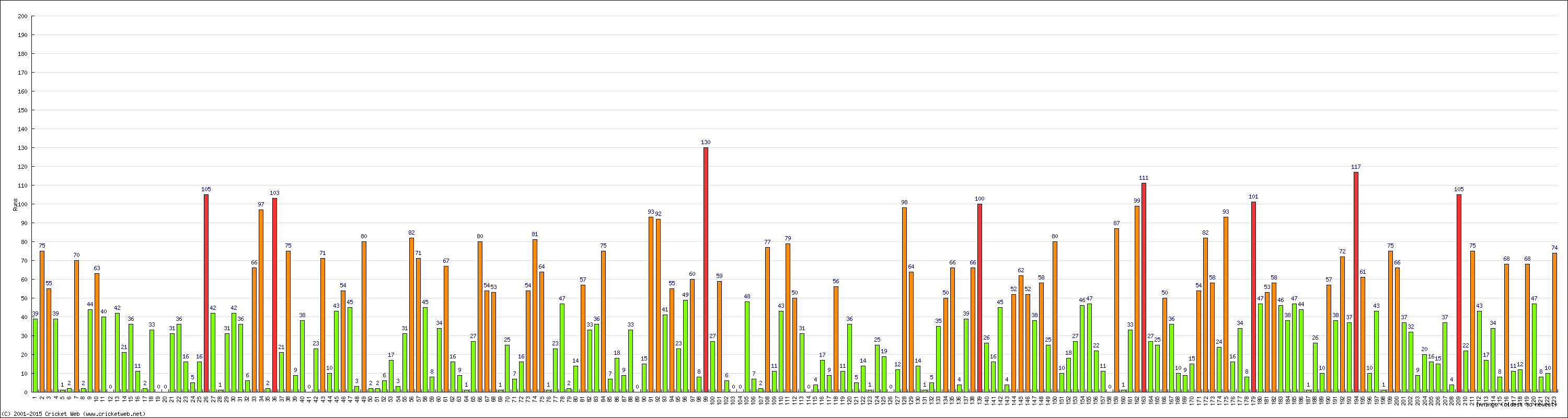 Batting Performance Innings by Innings