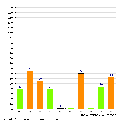 Batting Recent Scores