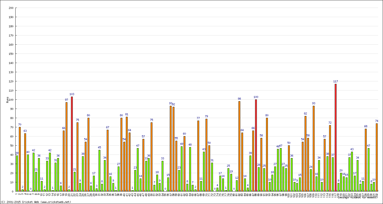 Batting Performance Innings by Innings - Home