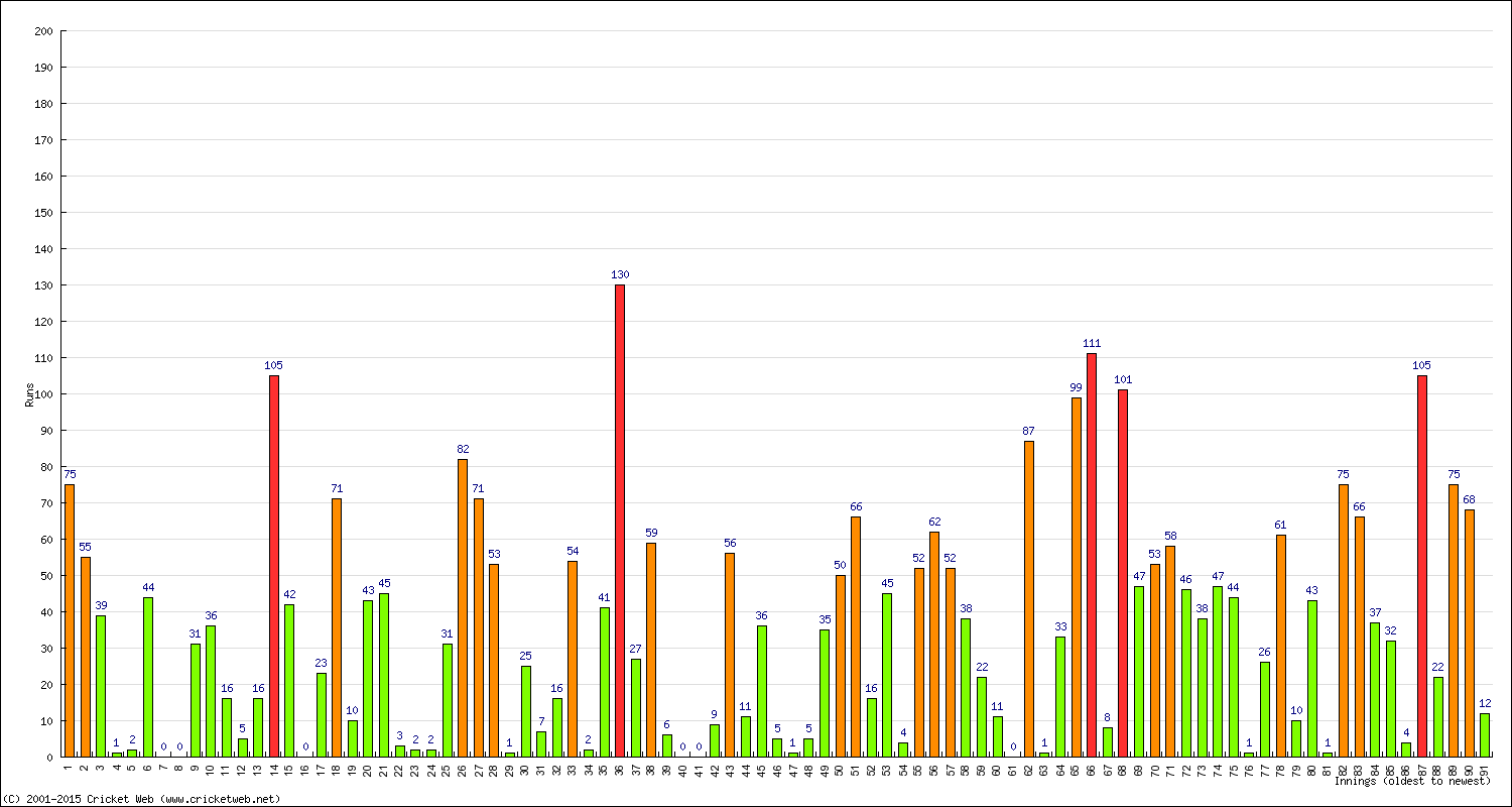 Batting Performance Innings by Innings - Away