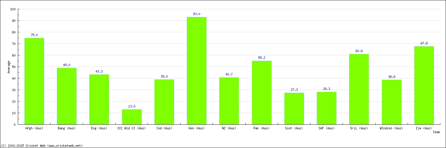 Batting Average by Country