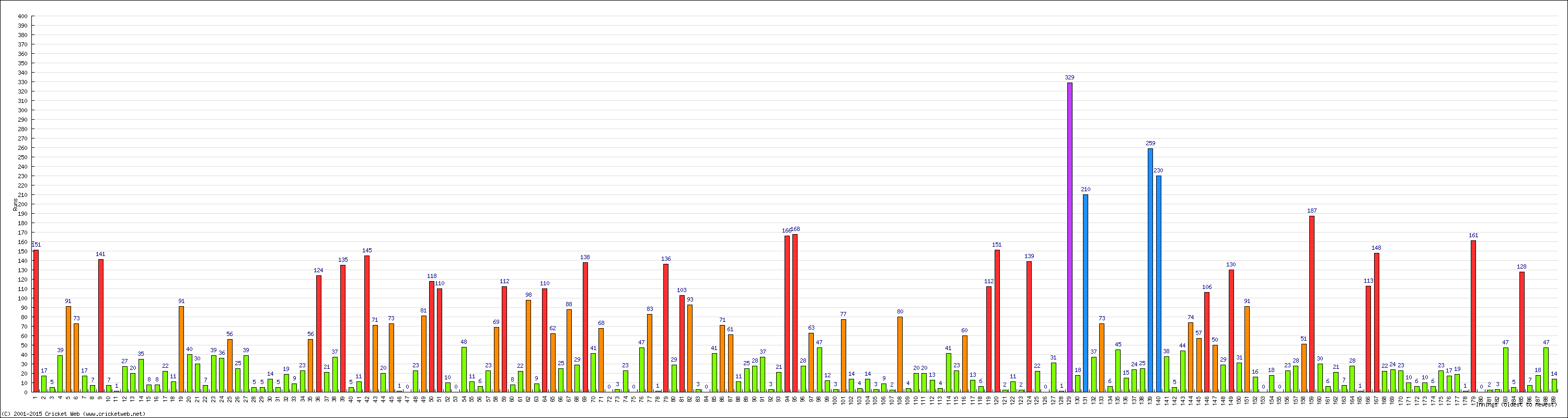 Batting Performance Innings by Innings