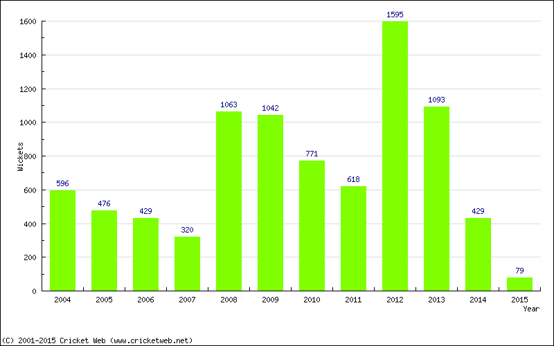 Runs by Year