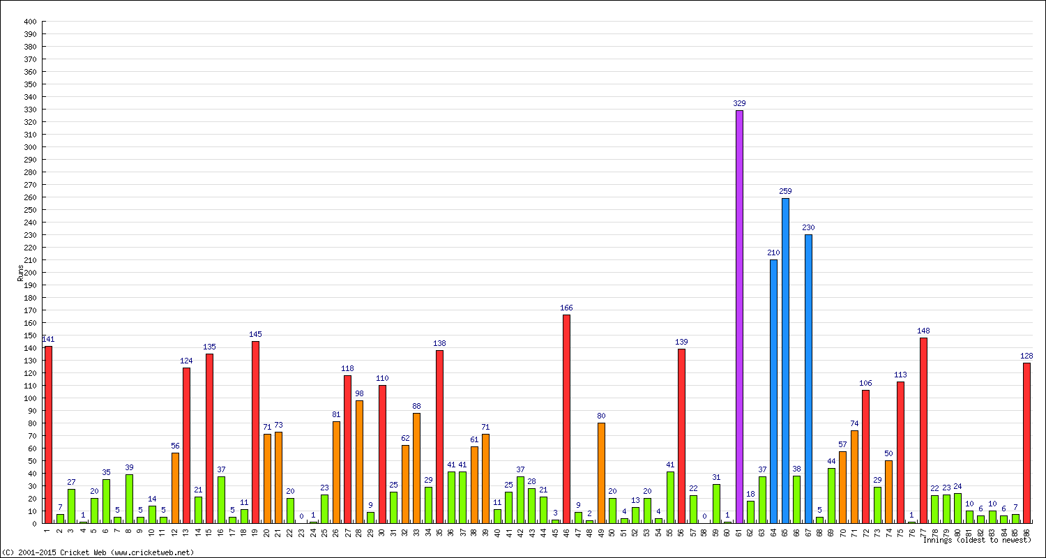 Batting Performance Innings by Innings - Home