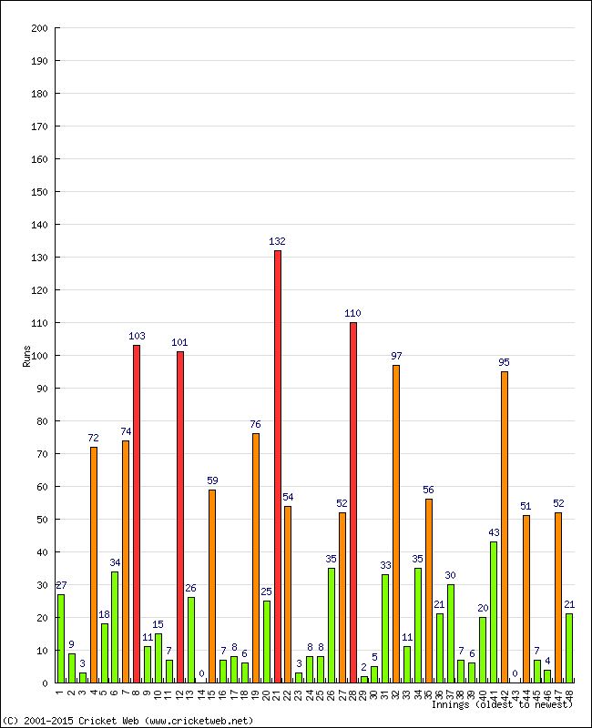 Batting Performance Innings by Innings