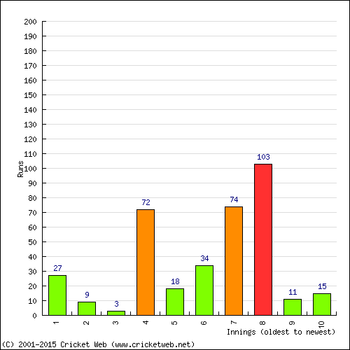 Batting Recent Scores