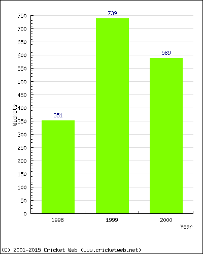 Runs by Year