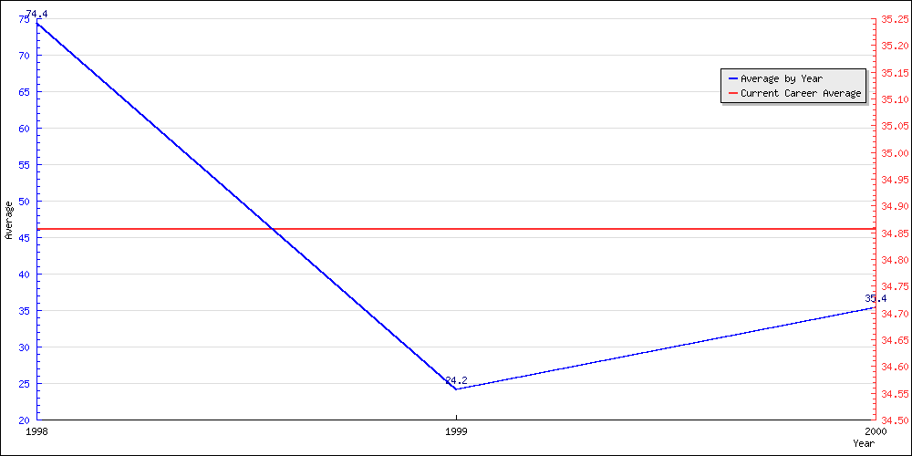 Bowling Average by Year