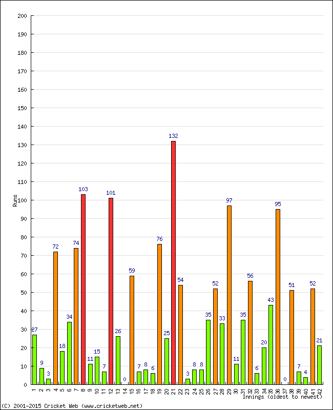 Batting Performance Innings by Innings - Away