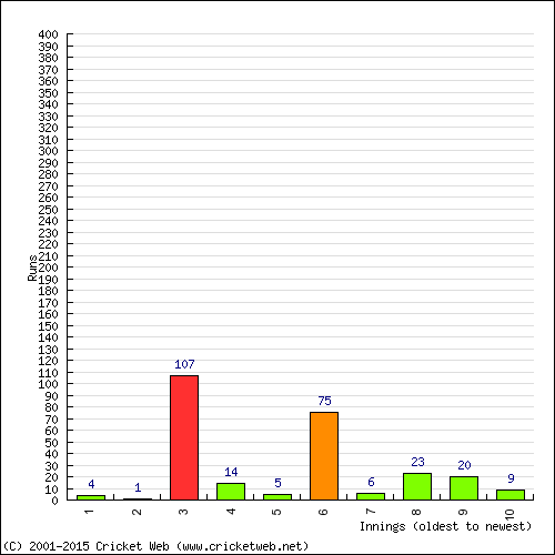 Batting Recent Scores