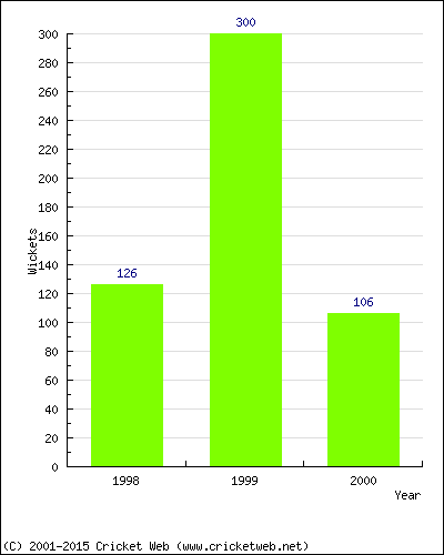 Runs by Year