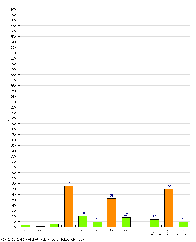 Batting Performance Innings by Innings - Home